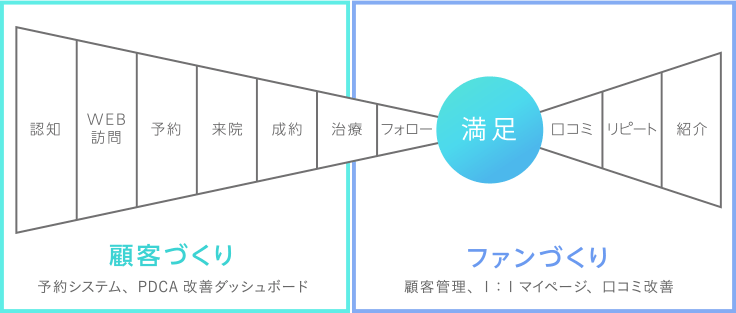 クリニケアのセールスファネル